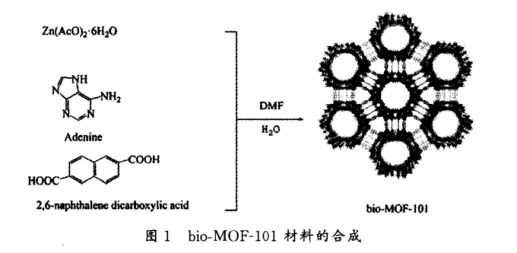 Bio-MOF-101金屬有機框架的合成 Bio-MOF-101金屬有機框架的合成