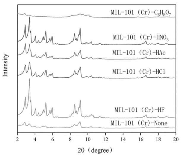 MOF:ED-MIL-101(Cr)ЙC(j)Ǽcas:1041469-06-0Ƃ