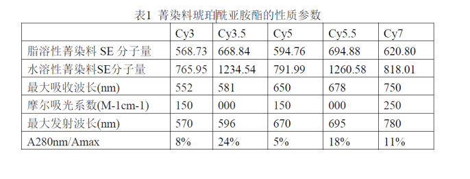 Cy3,Cy5Cy7ݼȾϵļl(f)L(zhng)VD