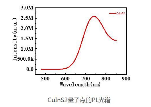 ~CuInS2c(din)(quantum dots,QDs)tɫĩ