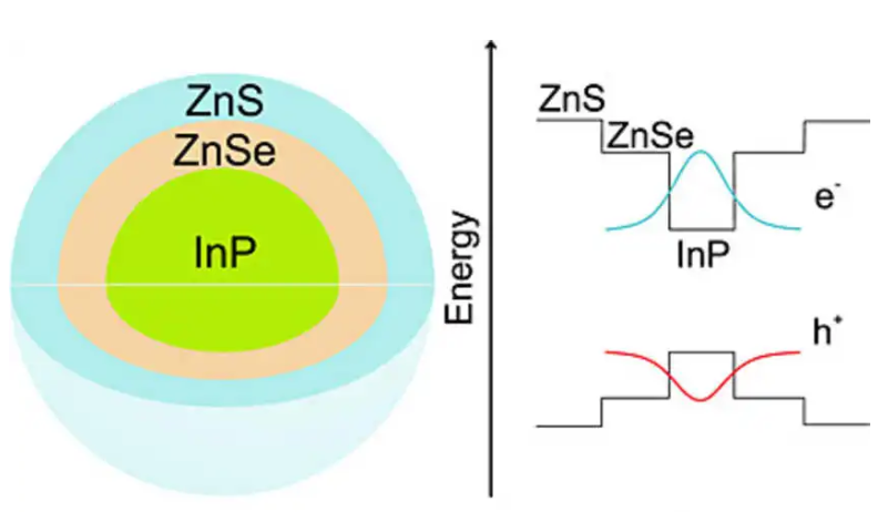 InP/ZnSc(din)