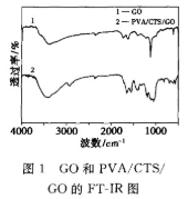 ṩϩ(PVA)/(CTS)/ʯīϩ(GO)ͺˮzƂ^̺FT-IRSEM