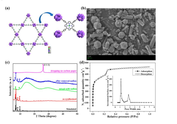 PCN-222(Fe)cas1403461-00-6MOFЙC(j)ǼܲϵĽY(ji)(gu)ʽc׏ϢԼ;